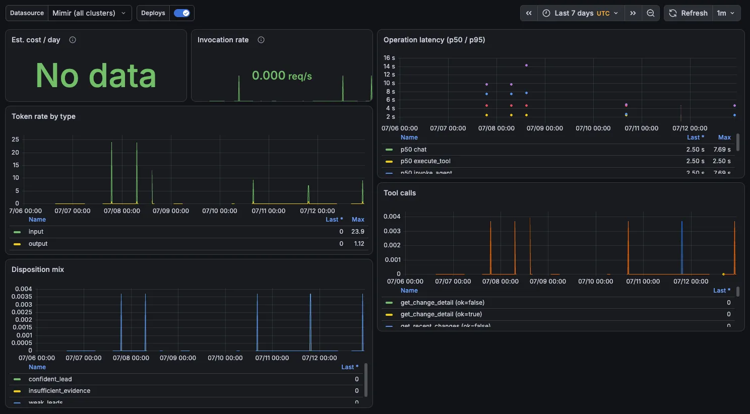 The live Triage Agent Grafana dashboard — token rate by type, operation latency p50/p95, tool calls, and disposition mix, from real triages over a week.