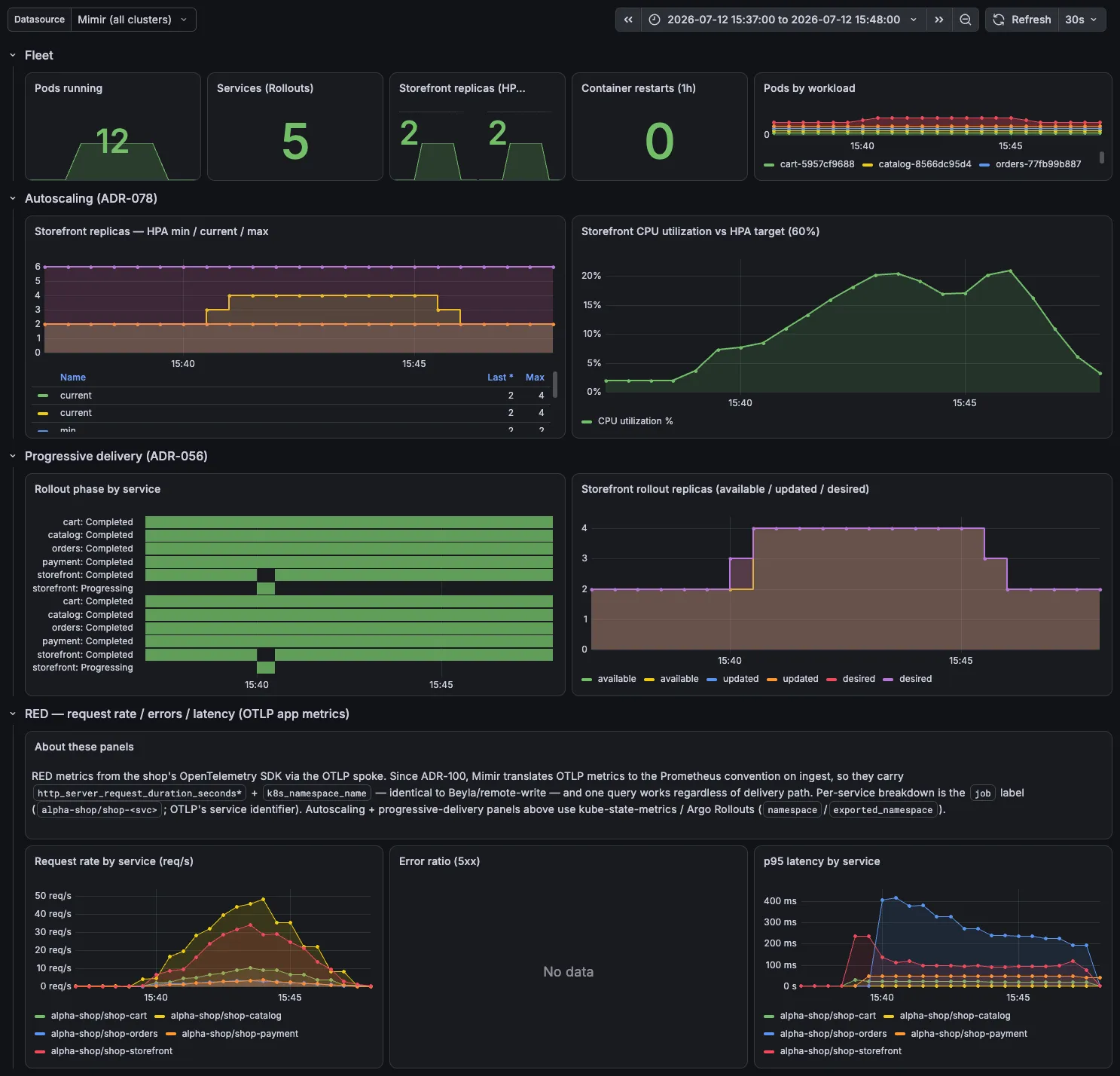 Alpha Shop product dashboard under load — OTLP RED metrics (request rate, 5xx, p95), storefront HPA autoscaling 2→4, and progressive-delivery rollout phases.