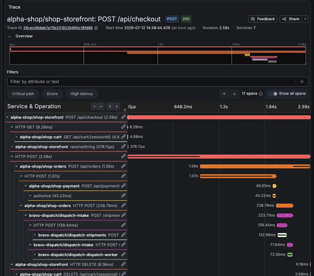 A real distributed trace in Tempo — a POST /api/checkout spanning 7 services over 2.59s, crossing from alpha-shop into bravo-dispatch.
