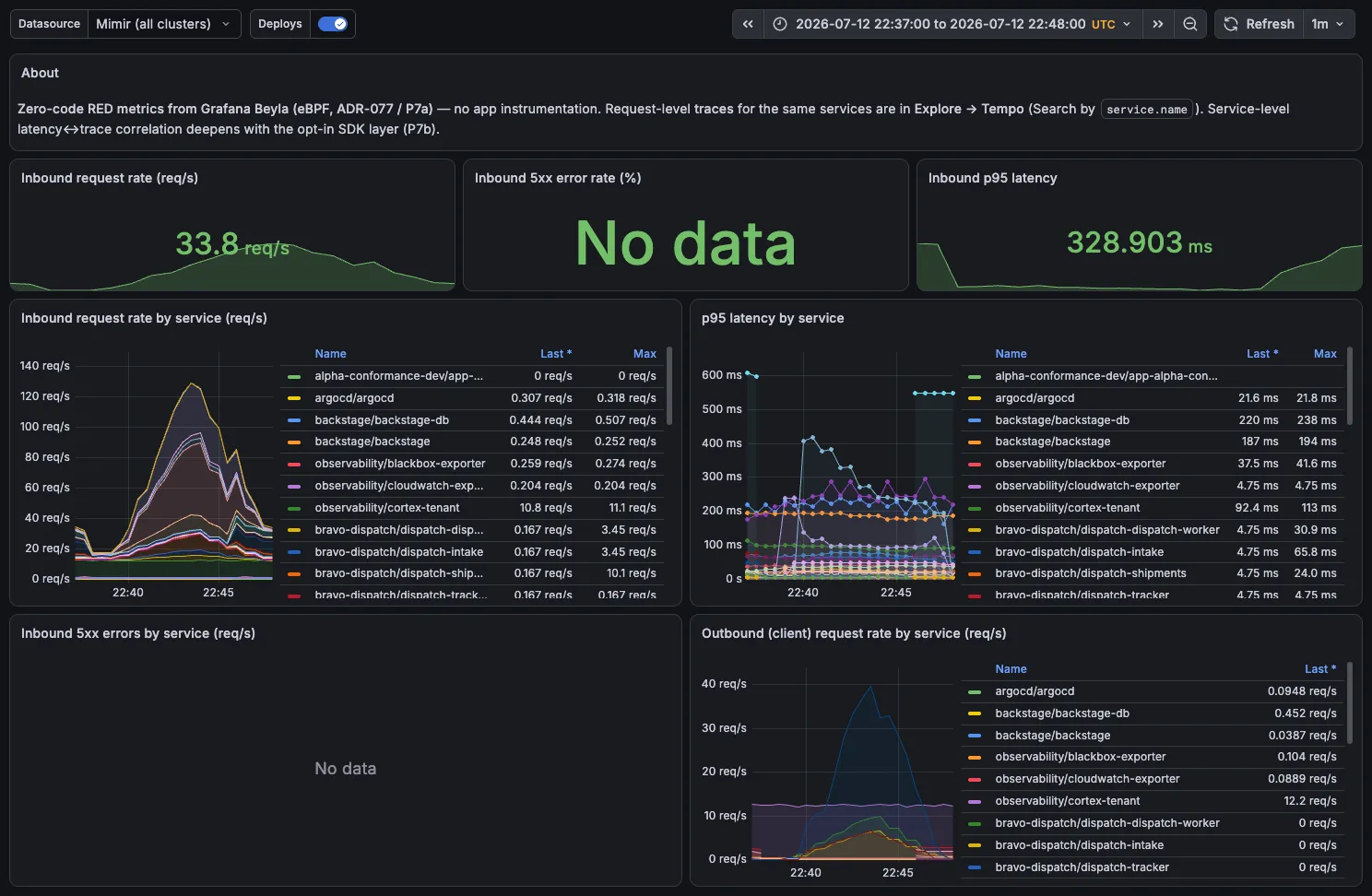 Platform Services (APM / RED) dashboard under a load test — inbound request rate, 5xx ratio, and p95 latency per service, both teams’ services side by side.