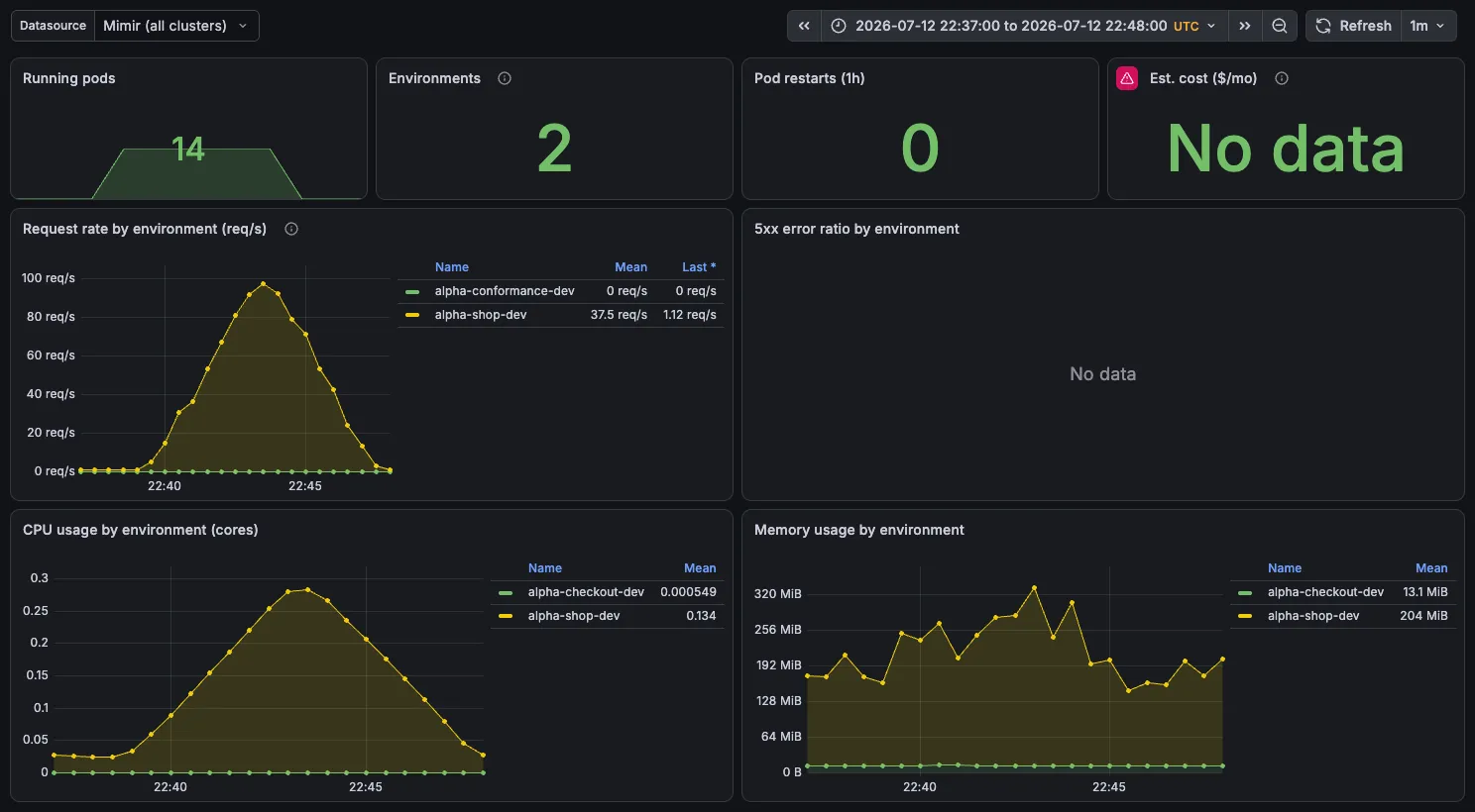 The Team Overview — alpha dashboard under load — request rate per environment, 5xx ratio, and CPU/memory per environment.